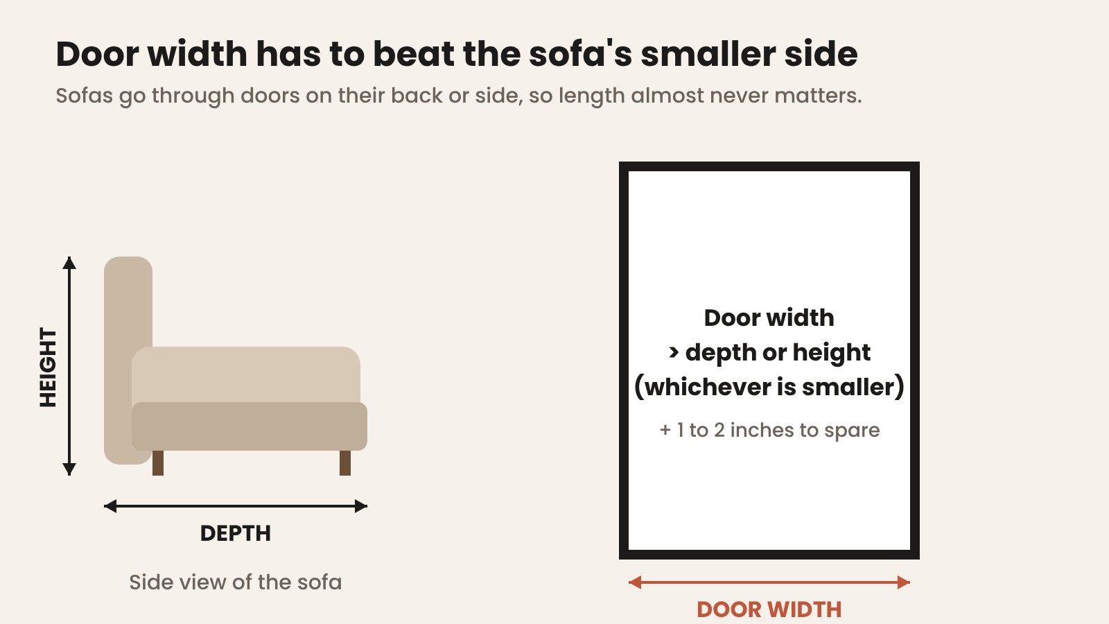 Door width has to beat the smaller of the sofa's depth or height
